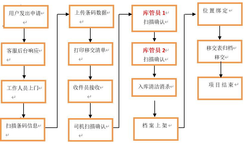 档案接收，入库流程