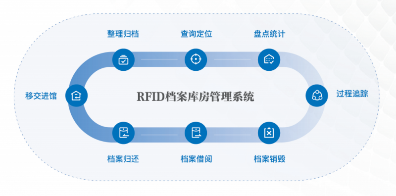惠州RFID档案库房管理系统